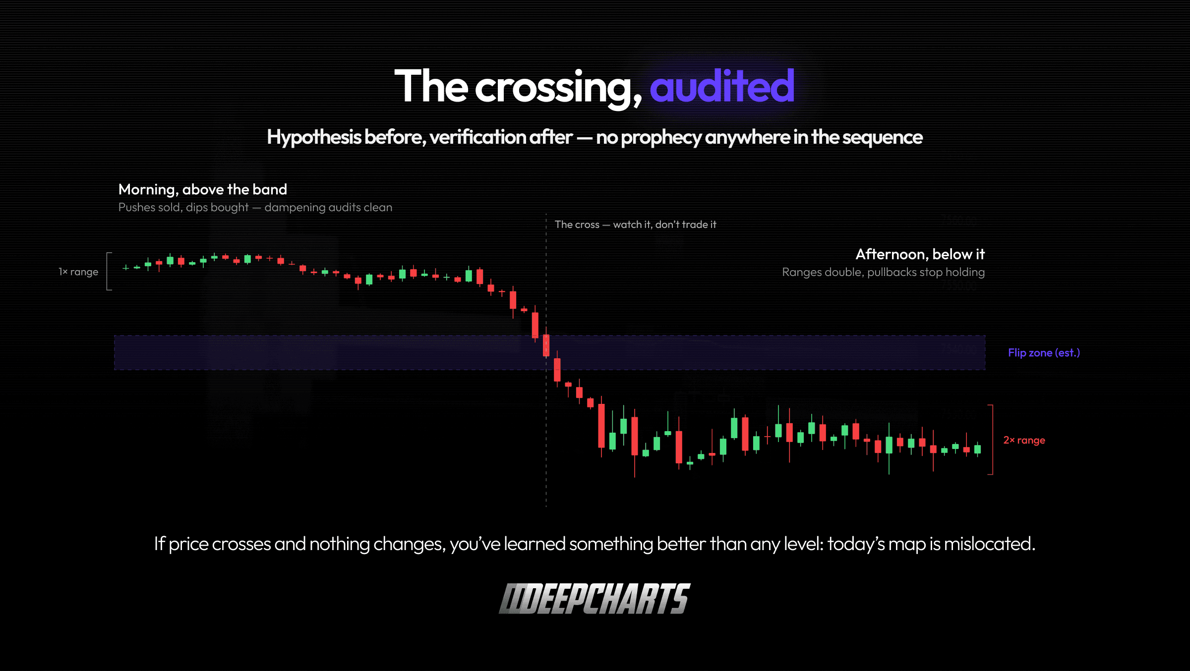Zero Gamma Explained. A crossing audited — dampened character above the band, expanded character after the cross.