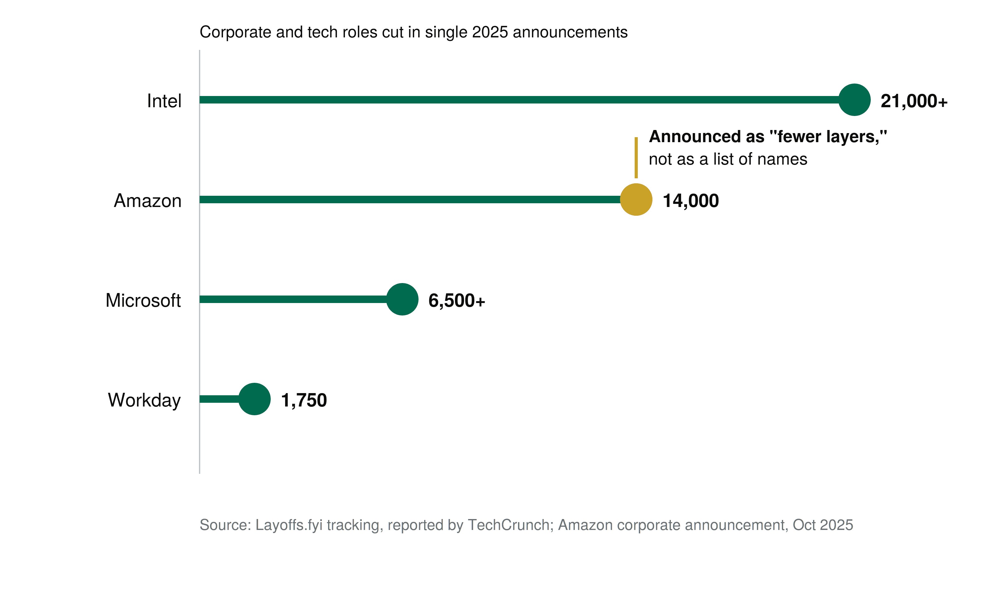 Lollipop chart of large 2025 corporate job cut announcements at Intel, Amazon, Microsoft and Workday, annotated to show cuts are announced as layers and percentages, not names