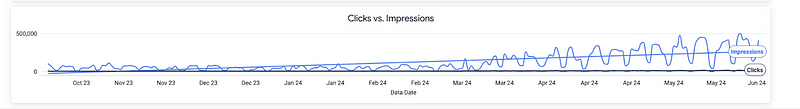 This image shows a line graph comparing clicks to impressions over several months. The graph indicates a general trend of impressions consistently outnumbering clicks, with both metrics experiencing fluctuations but remaining relatively stable overall.