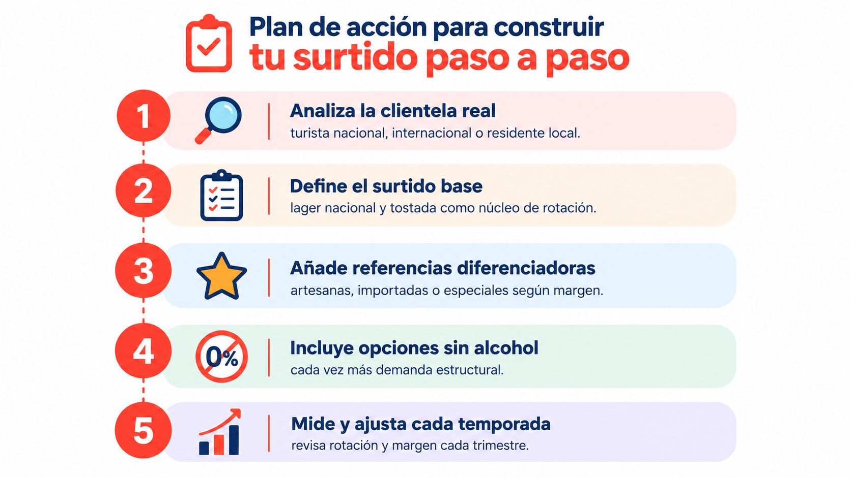 Una infografía con cinco pasos numerados para construir un surtido de cervezas efectivo y rentable.