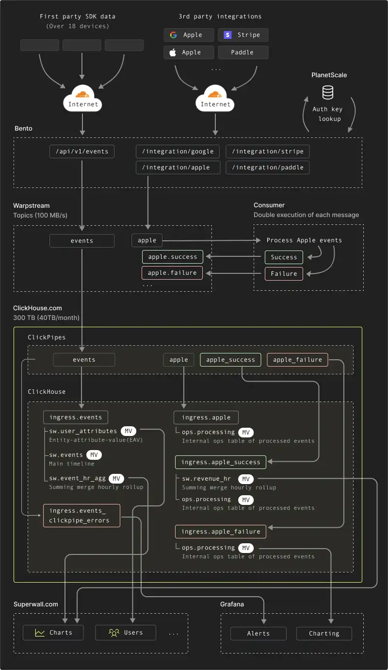 ClickHouse Technical Diagram