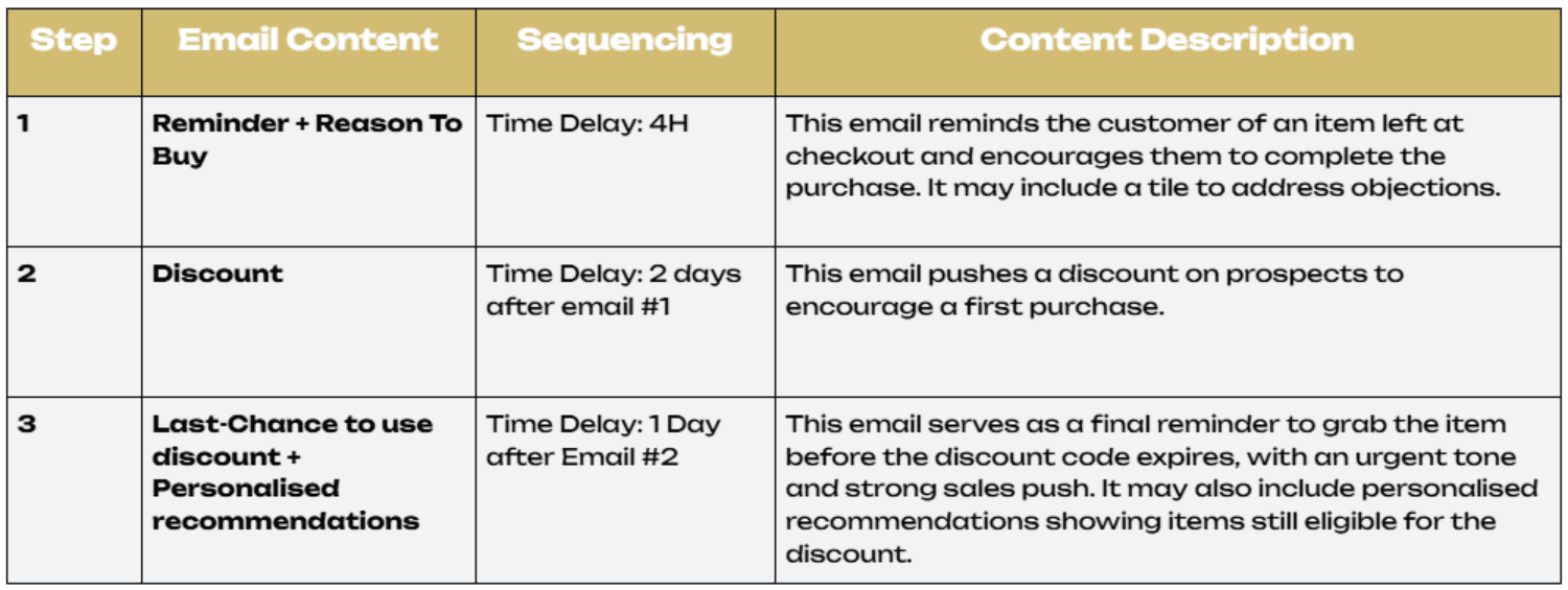 Abandoned Checkout Strategy - Prospects.png – A strategic email sequence for prospects abandoning checkout, incorporating reminders, incentives, and urgency.