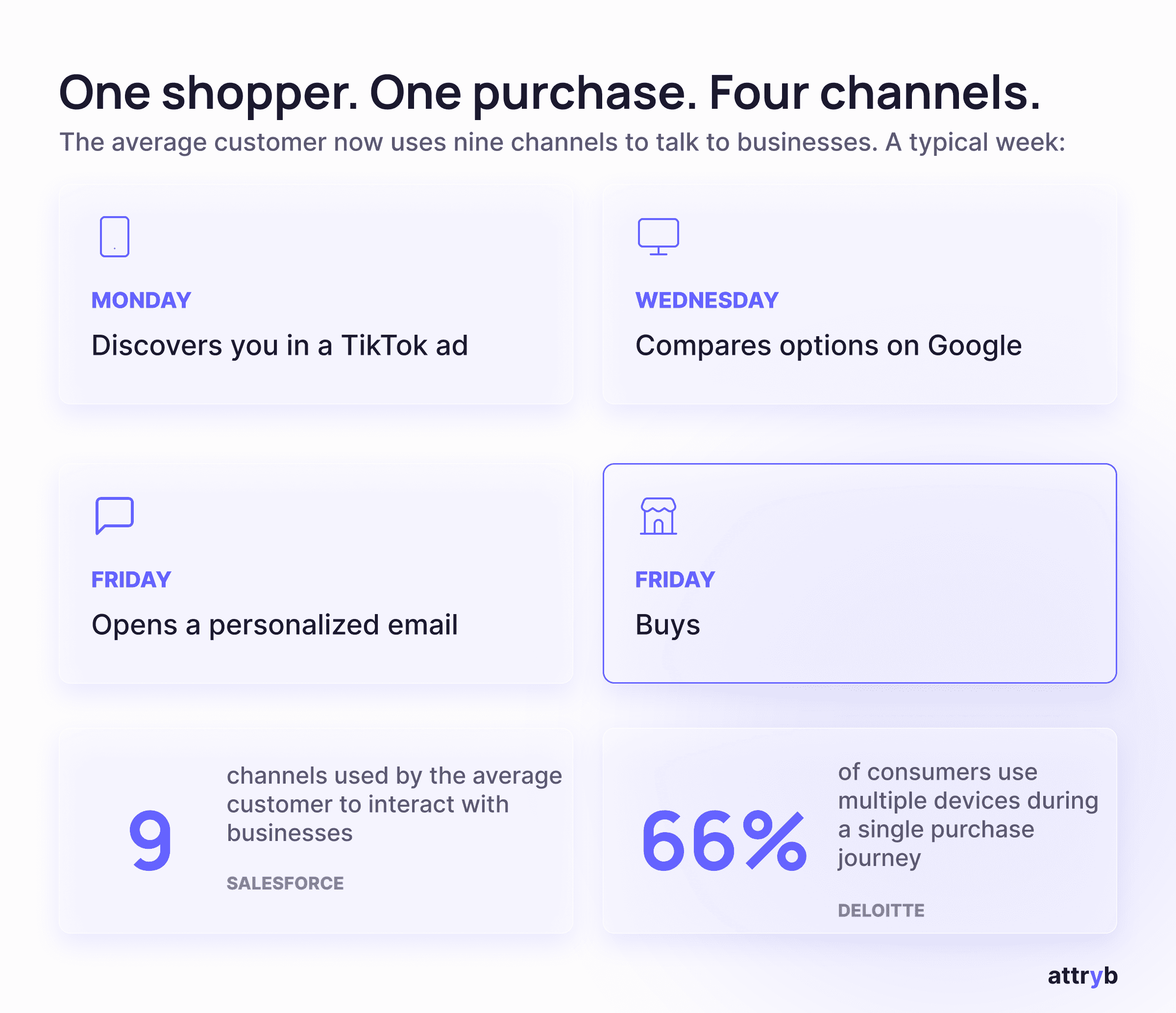 Infographic of a fragmented customer purchase journey across TikTok, Google and email, with stats showing customers use 9 channels and 66% switch devices mid-purchase
