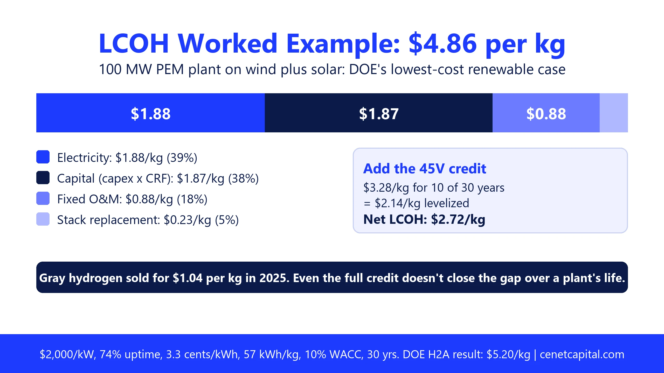 LCOH worked example for DOE's wind and solar case: electricity $1.88, capital $1.87, fixed O&M $0.88, stack replacement $0.23, total $4.86 per kg, or $2.72 net of the levelized 45V credit