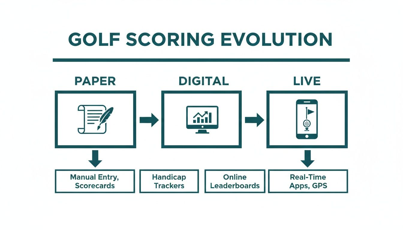 An infographic illustrating the evolution of golf scoring from manual paper scorecards to digital trackers and real-time live apps.