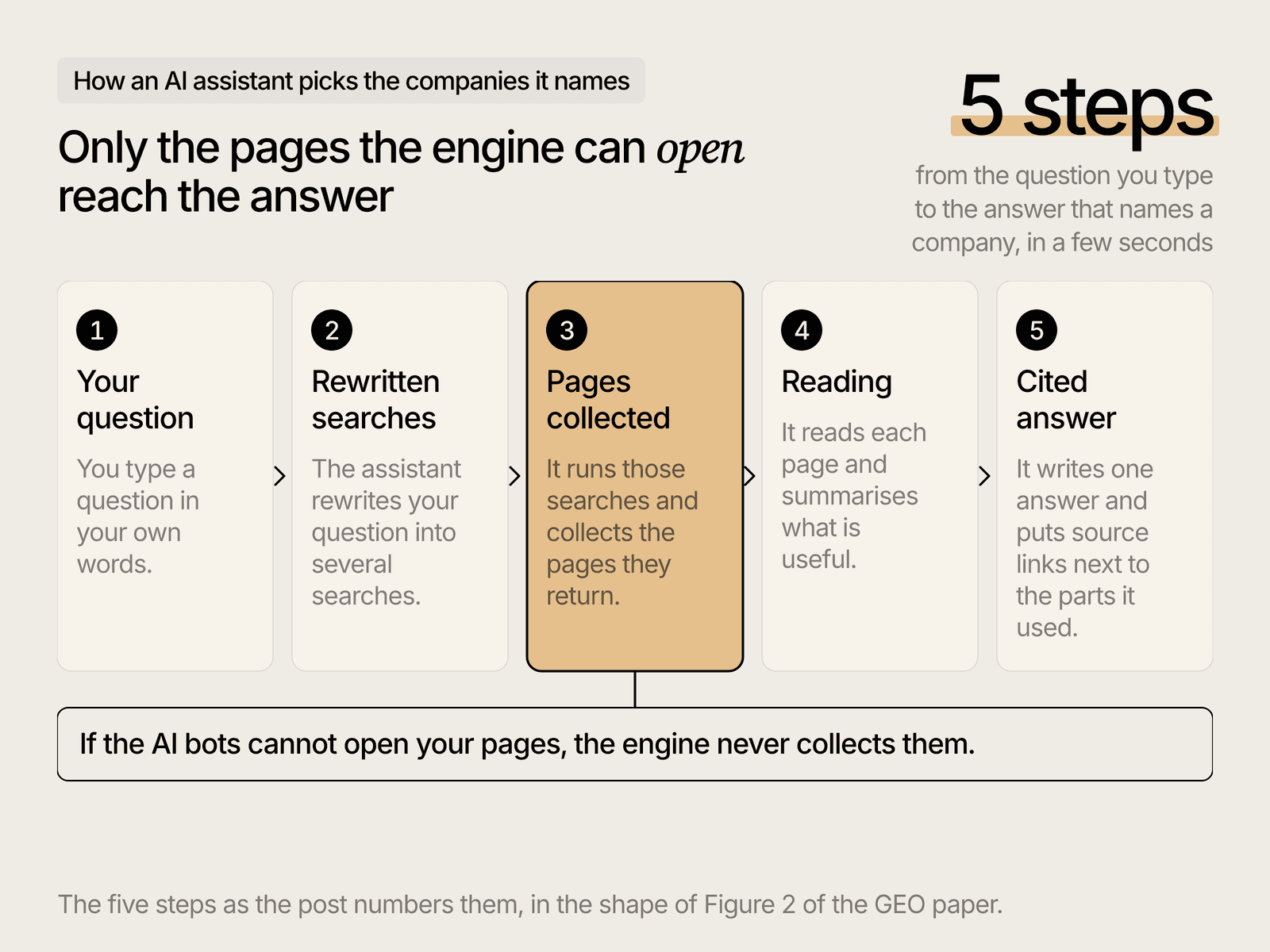 How an AI assistant turns one question into several searches, read sources and one cited answer.