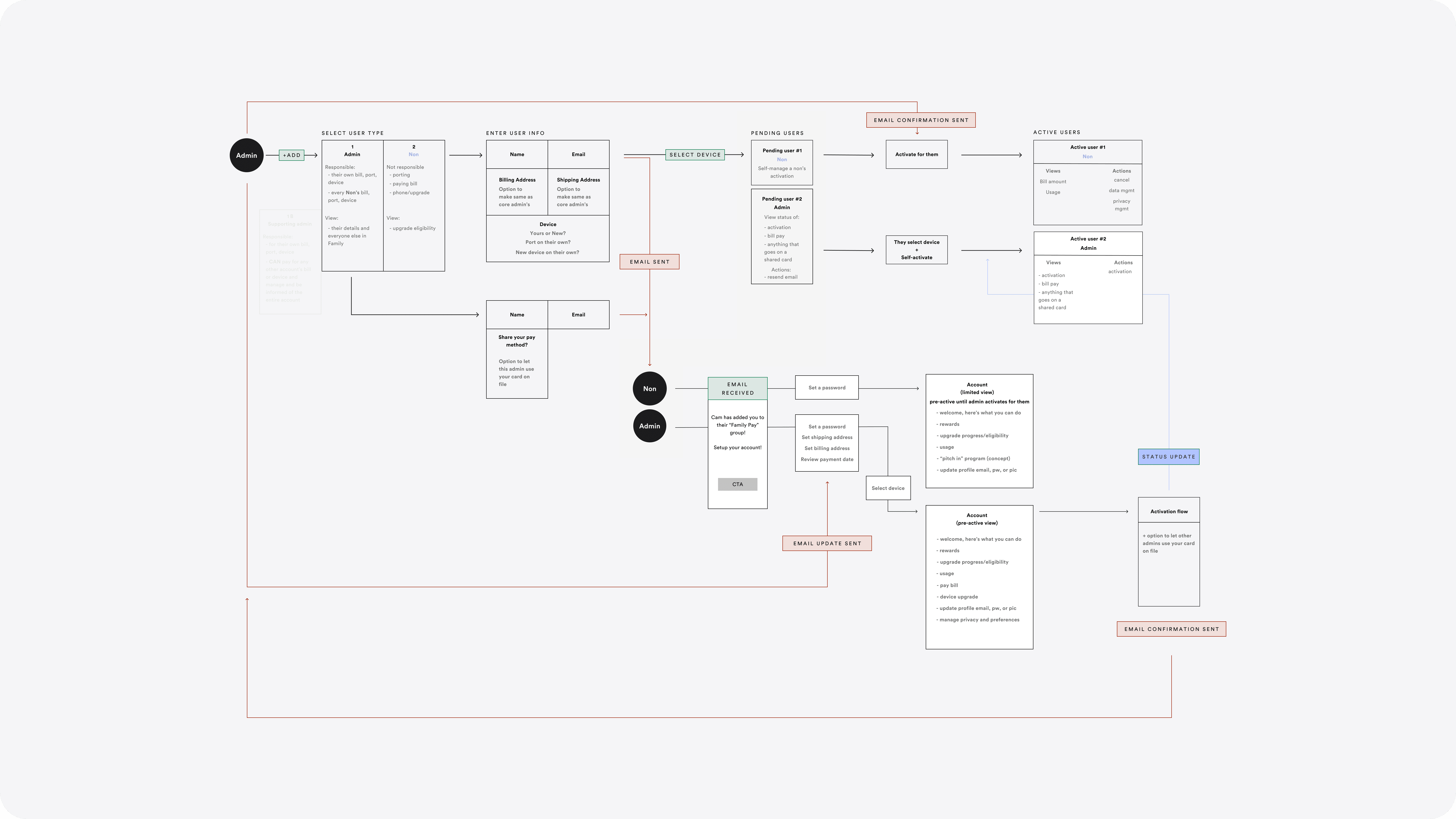 A detailed flow showing the admin vs. non-admin account creation experience.
