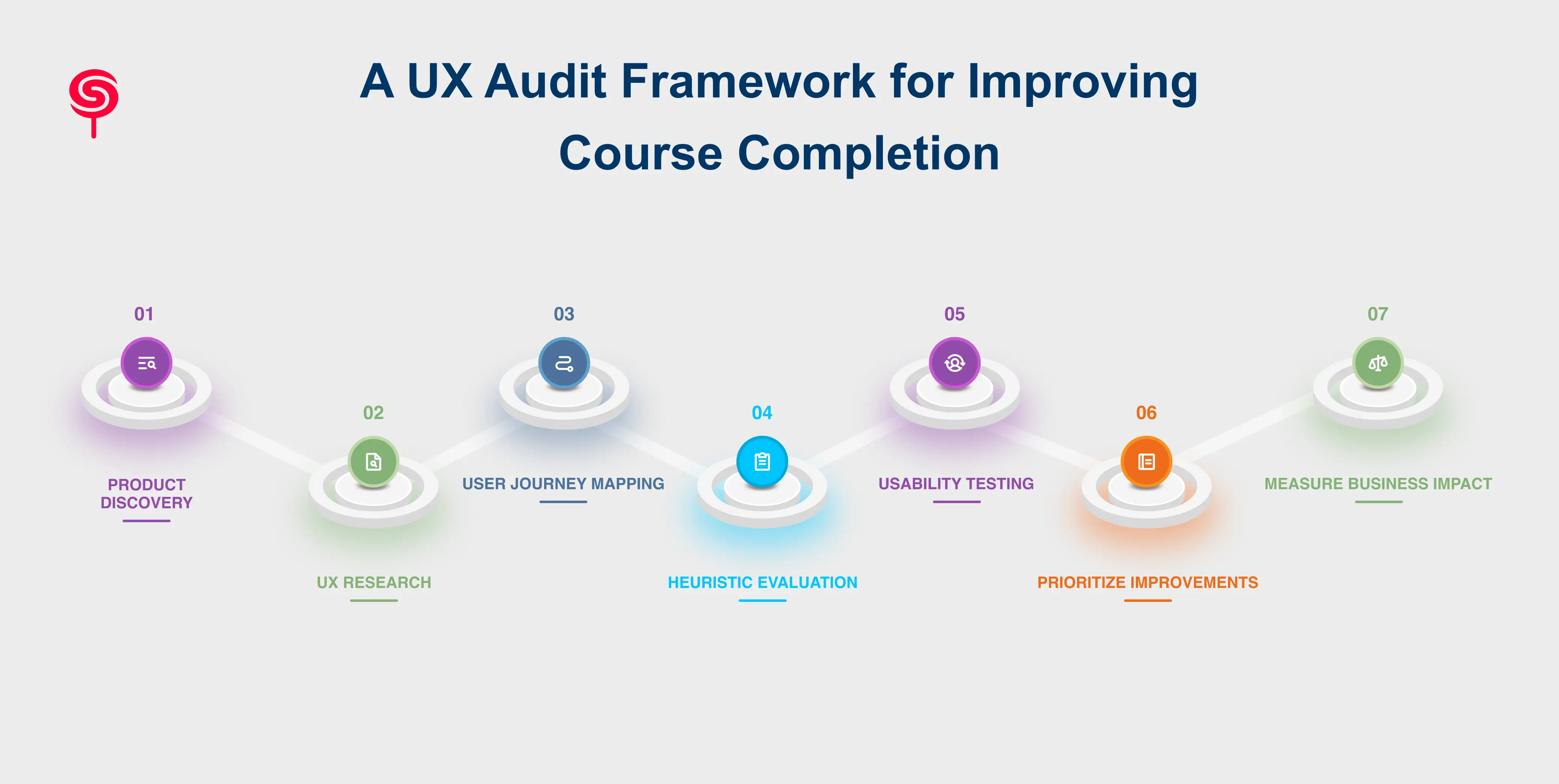A UX Audit Framework for Improving Course Completion