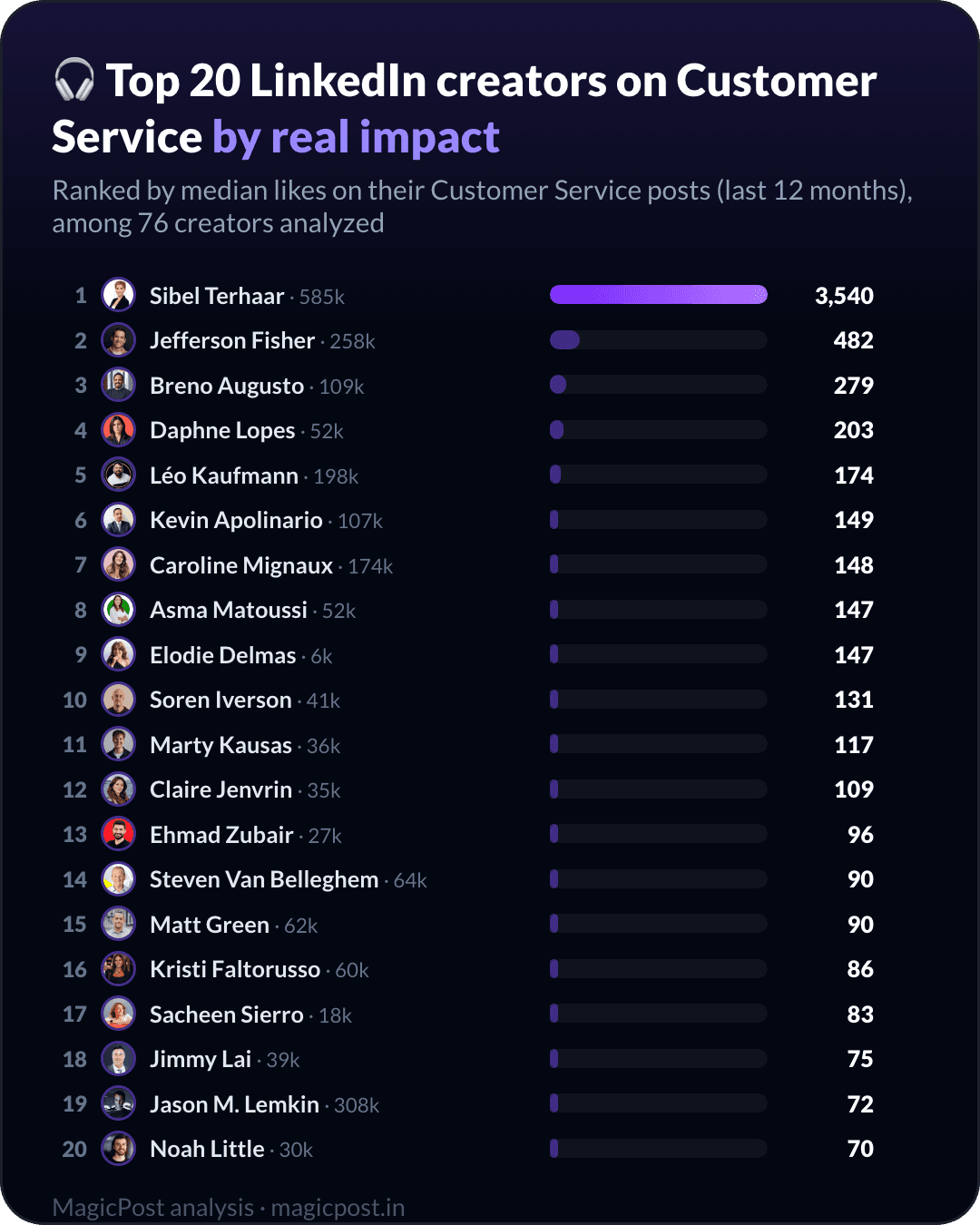 Top 20 LinkedIn creators on customer service, ranked by real impact