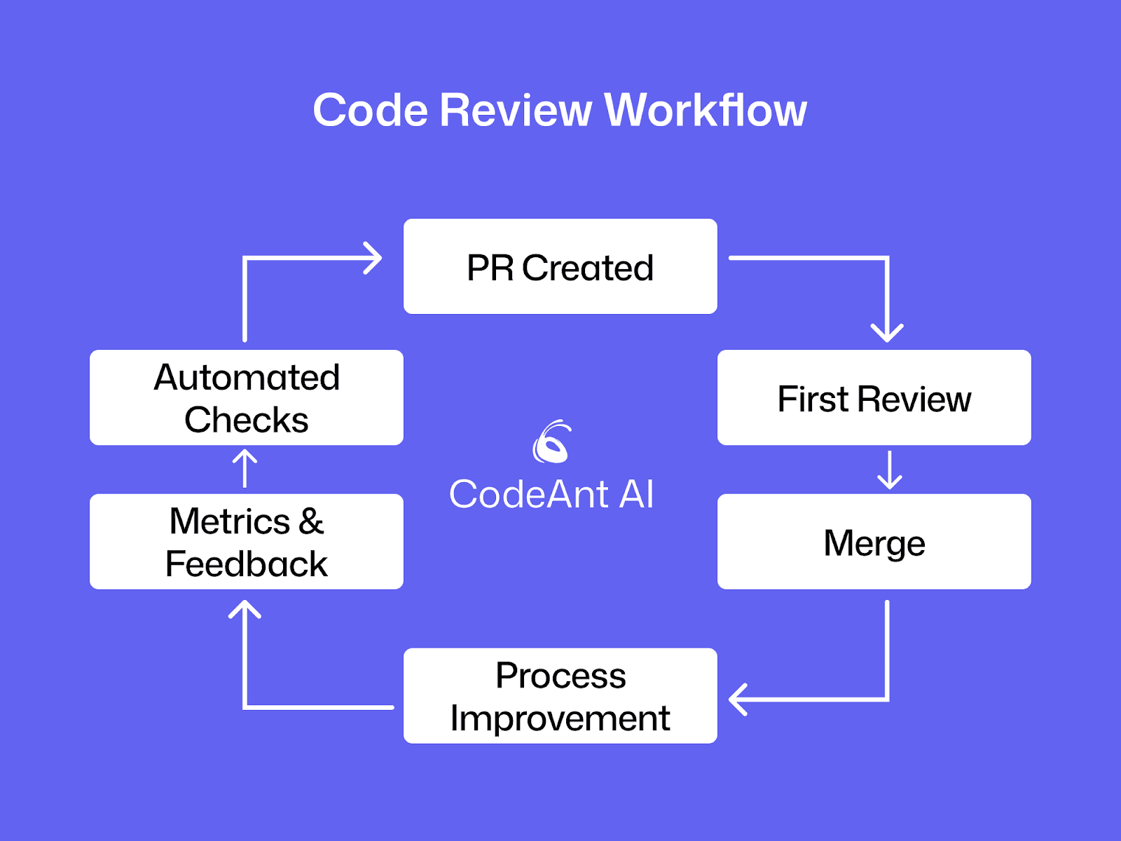 Code review workflow diagram illustrating continuous improvement loop in developer productivity.
