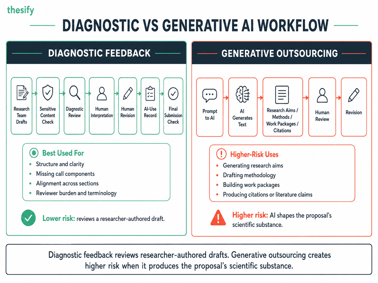 Workflow comparing diagnostic AI feedback and generative AI outsourcing in Horizon Europe proposal drafting