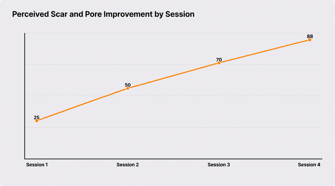 Scar and pore improvement felt across sessions
