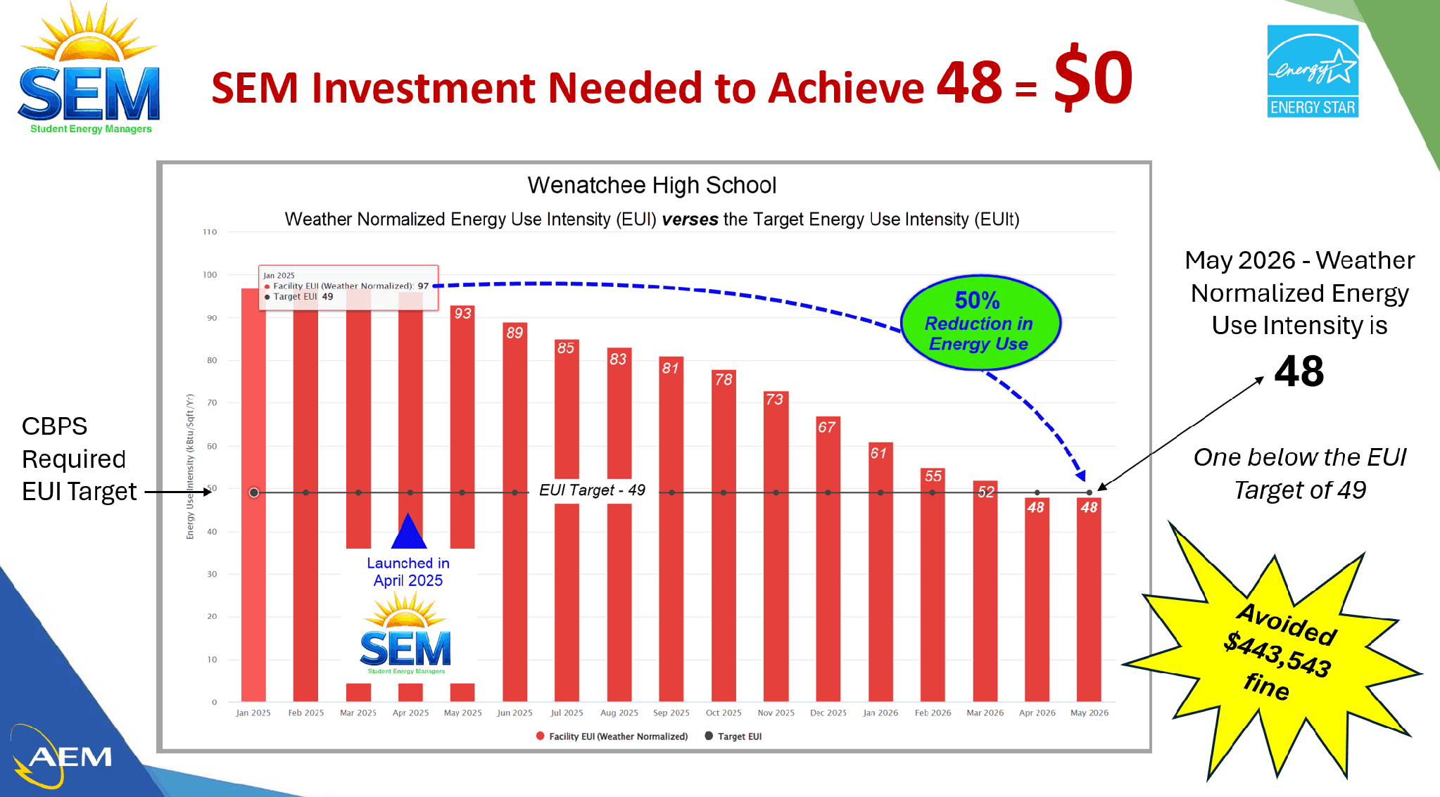 Wenatchee High School SEM result showing an energy use intensity of 48 against a target of 49