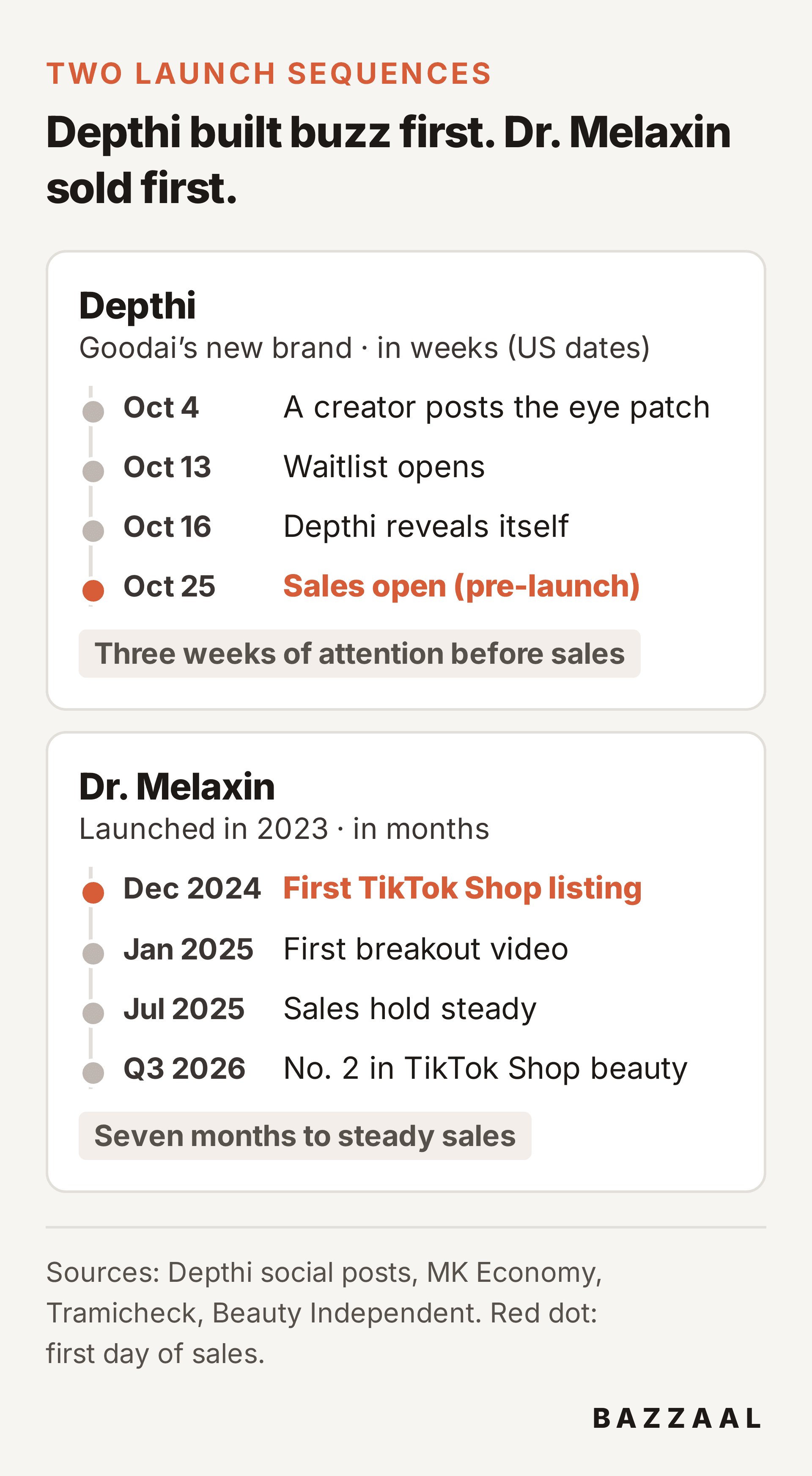 Timeline comparison: Depthi had a creator video on Oct 4, a waitlist on Oct 13 and its reveal on Oct 16 before sales opened Oct 25. Dr. Melaxin listed on TikTok Shop in Dec 2024, had its first breakout video in Jan 2025, steady sales from Jul 2025 and ranked No. 2 in US TikTok Shop beauty in Q3 2026
