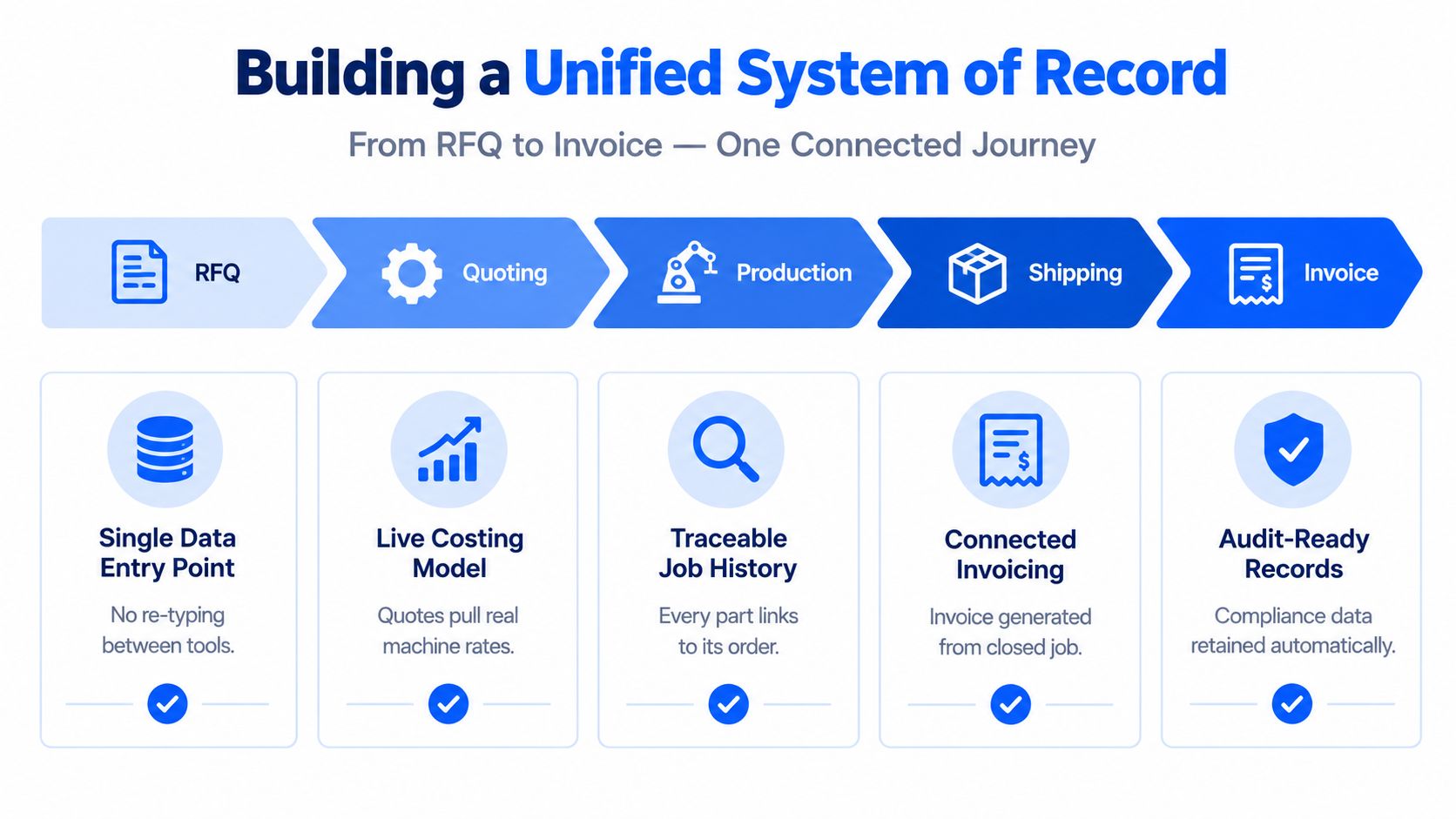 A diagram illustrating a unified system of record for the manufacturing process from RFQ to invoice.