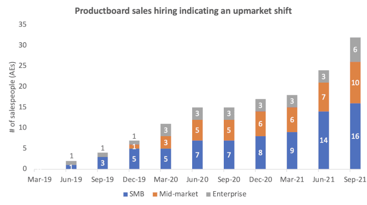 Moving upmarket with Sales