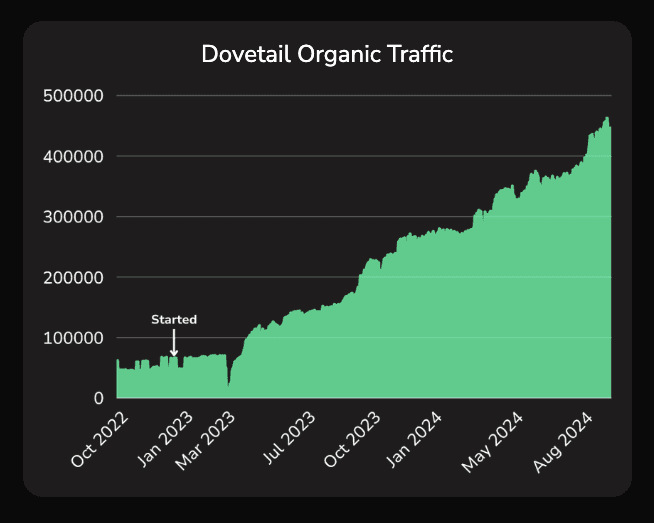 dovetail seo case study