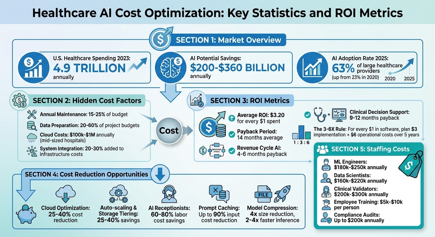 Healthcare AI Cost Optimization: Key Statistics and ROI Metrics