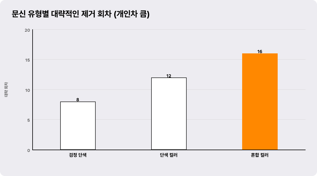 문신 유형별 대략적인 제거 회차 (개인차 큼)