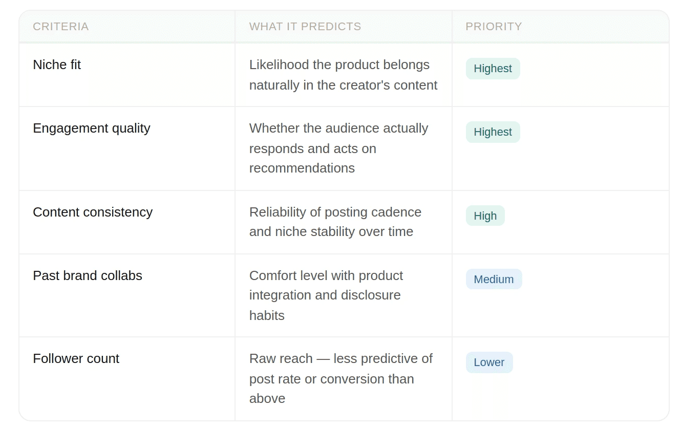 What to evaluate before sending product