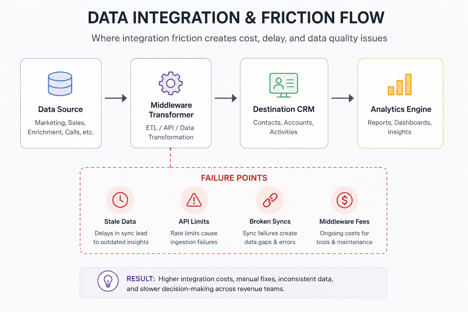 A workflow mapping the path of customer data moving from its raw source through middleware transformers into a destination CRM and analytics layer, visually highlighting breakdown areas like stale syncs, rate limits, and API maintenance overhead.
