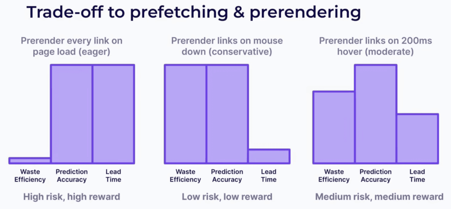 trade-off between prefetch and prerender