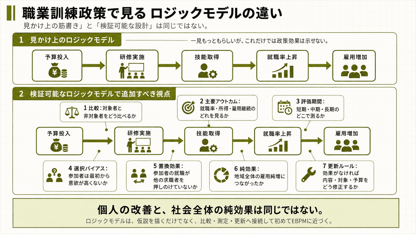 職業訓練政策を例に、見かけ上のロジックモデルと、比較設計・評価期間・選択バイアス・置換効果・純効果・更新ルールを加えた検証可能なモデルを比較する図。