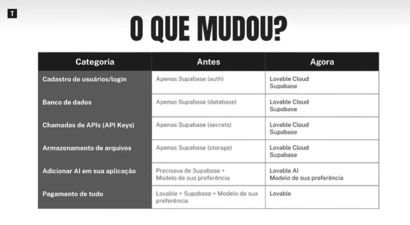 O que mudou no Lovable