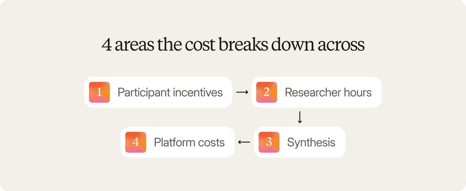 Diagram titled "4 areas the cost breaks down across," showing participant incentives, researcher hours, synthesis, and platform costs connected by directional arrows