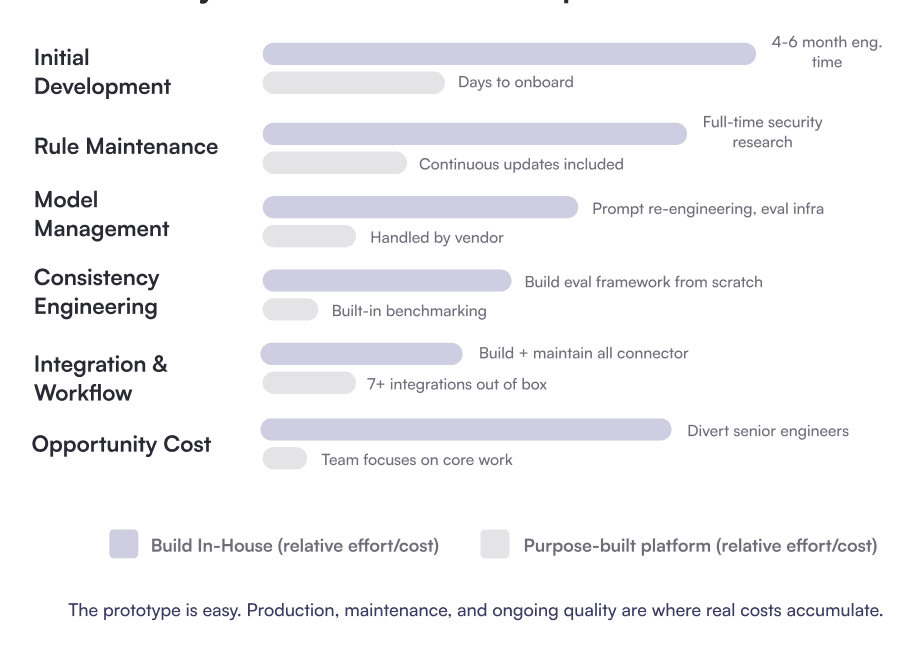 Figure 5: Relative effort and cost comparison across the full lifecycle of build vs. buy.