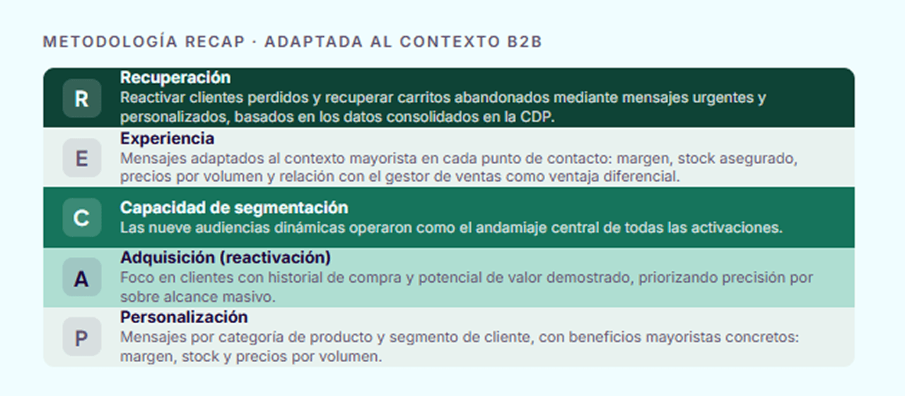 Metodología RECAP · adaptada al contexto B2B