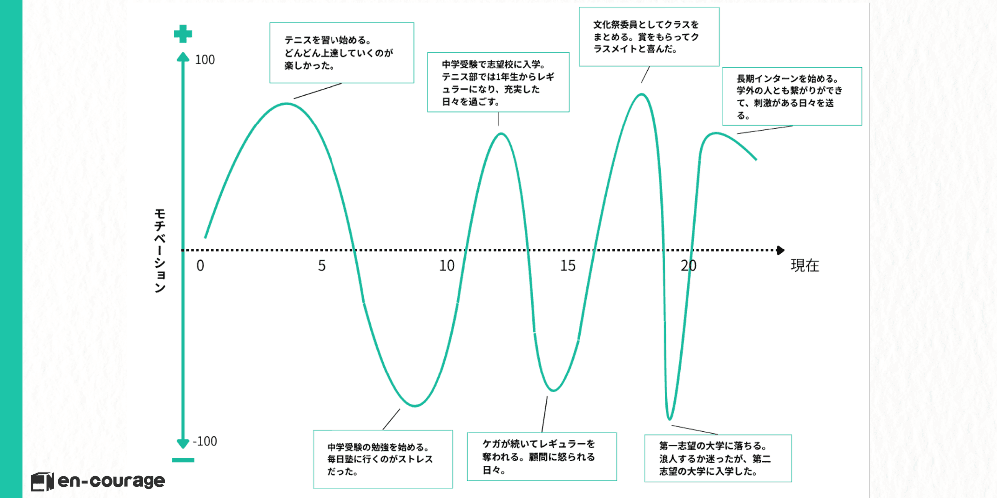 モチベーショングラフ 縦軸にモチベーション（+100〜-100）、横軸に年齢・時期（0、5、10、15、20、現在）をとった曲線グラフ。  上昇（幼少期〜）： テニスを習い始める。どんどん上達していくのが楽しかった。  下降（10歳手前）： 中学受験の勉強を始める。毎日塾に行くのがストレスだった。  上昇・ピーク（10代前半）： 中学受験で志望校に入学。テニス部では1年生からレギュラーになり、充実した日々を過ごす。  下降・底（10代半ば）： ケガが続いてレギュラーを奪われる。顧問に怒られる日々。  急上昇・ピーク（10代後半）： 文化祭委員としてクラスをまとめる。賞をもらってクラスメイトと喜んだ。  急降下・大底（20歳手前）： 第一志望の大学に落ちる。浪人するか迷ったが、第二志望の大学に入学した。  再上昇（20代〜現在）： 長期インターンを始める。学外の人とも繋がりができて、刺激がある日々を送る。