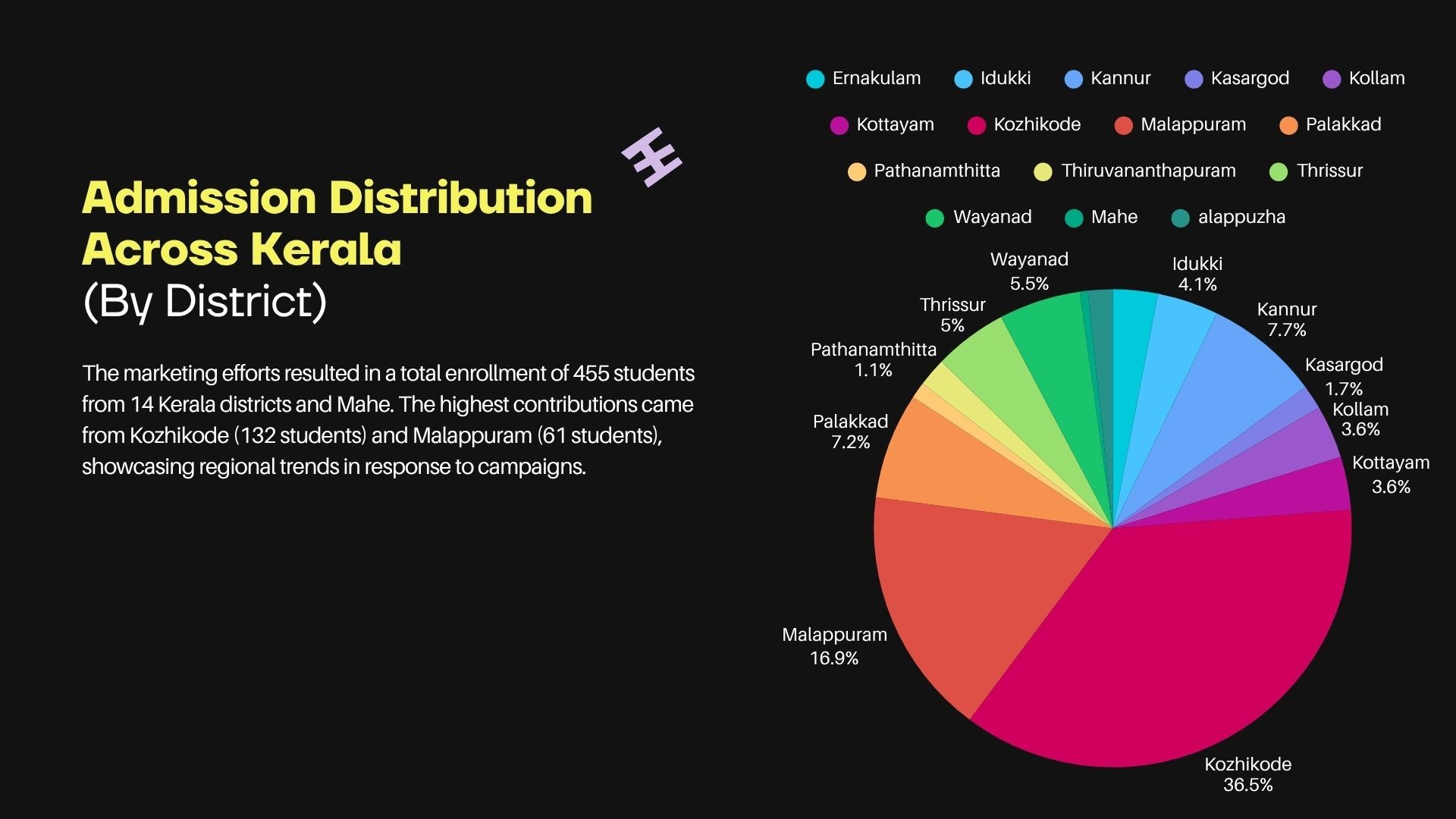 Admission distribution across Kerala districts — 2024