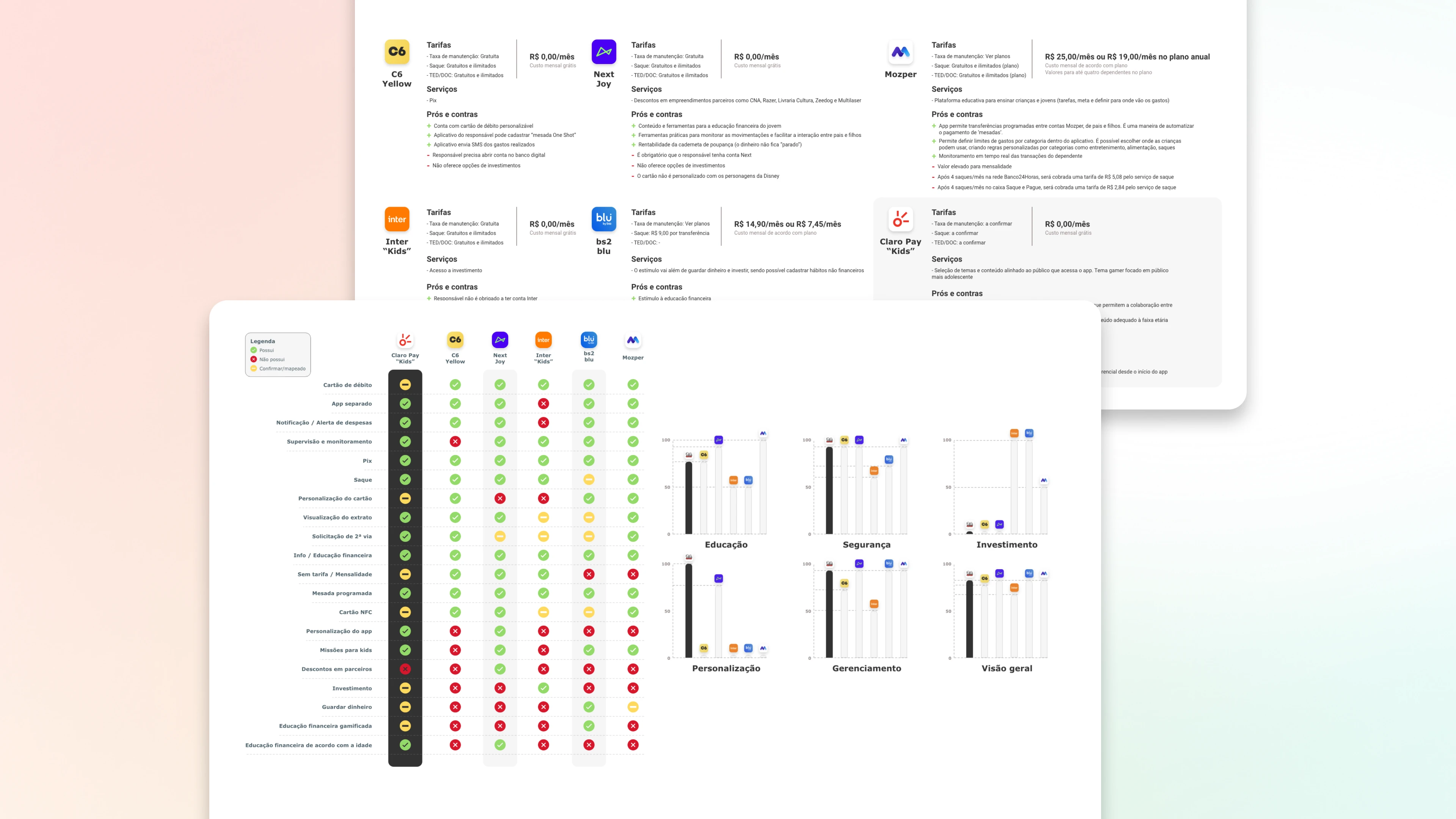 Comparative dashboard of kids financial products in the Brazilian market. The image displays tables with pricing, services, pros and cons, along with a feature comparison matrix across different apps. Supporting charts visualize criteria such as financial education, security, investment, personalization, and overall coverage.