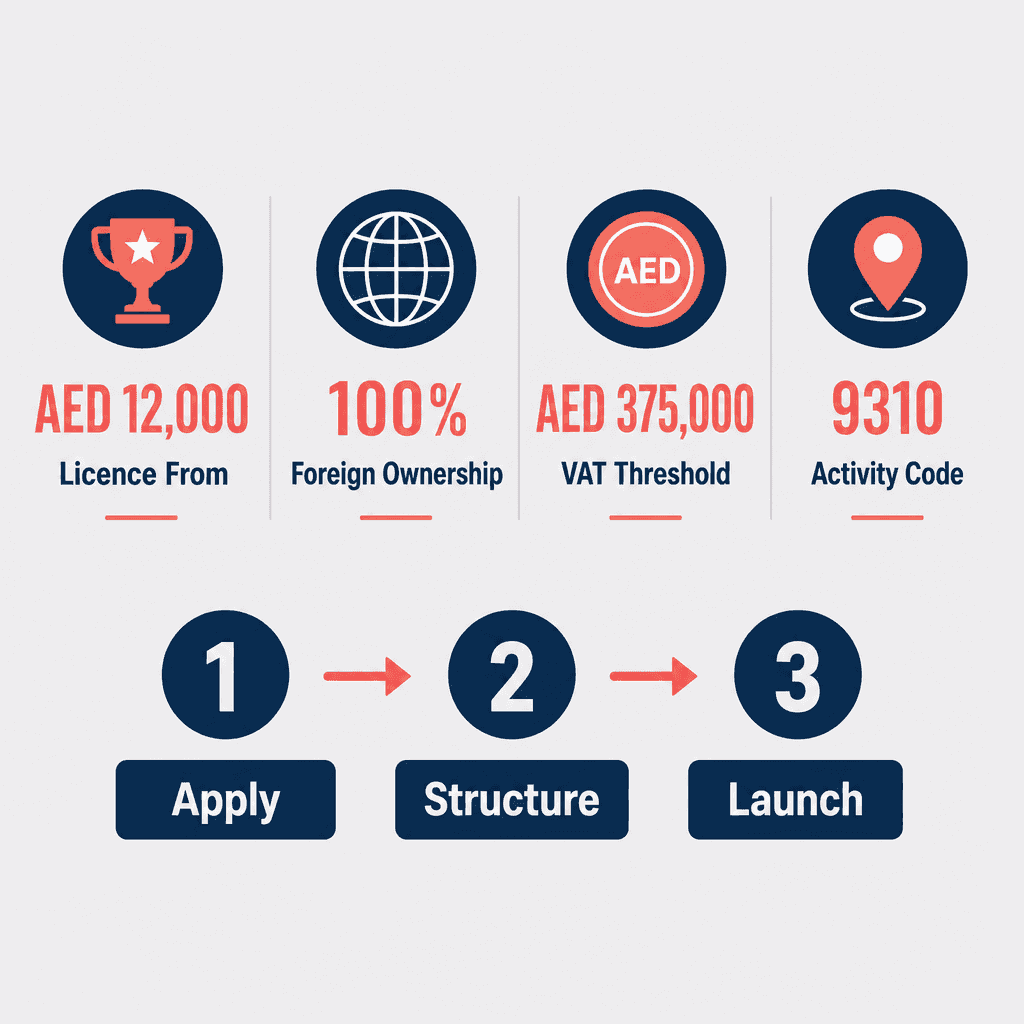 Infographic: Start a Sports Activities Business in Dubai