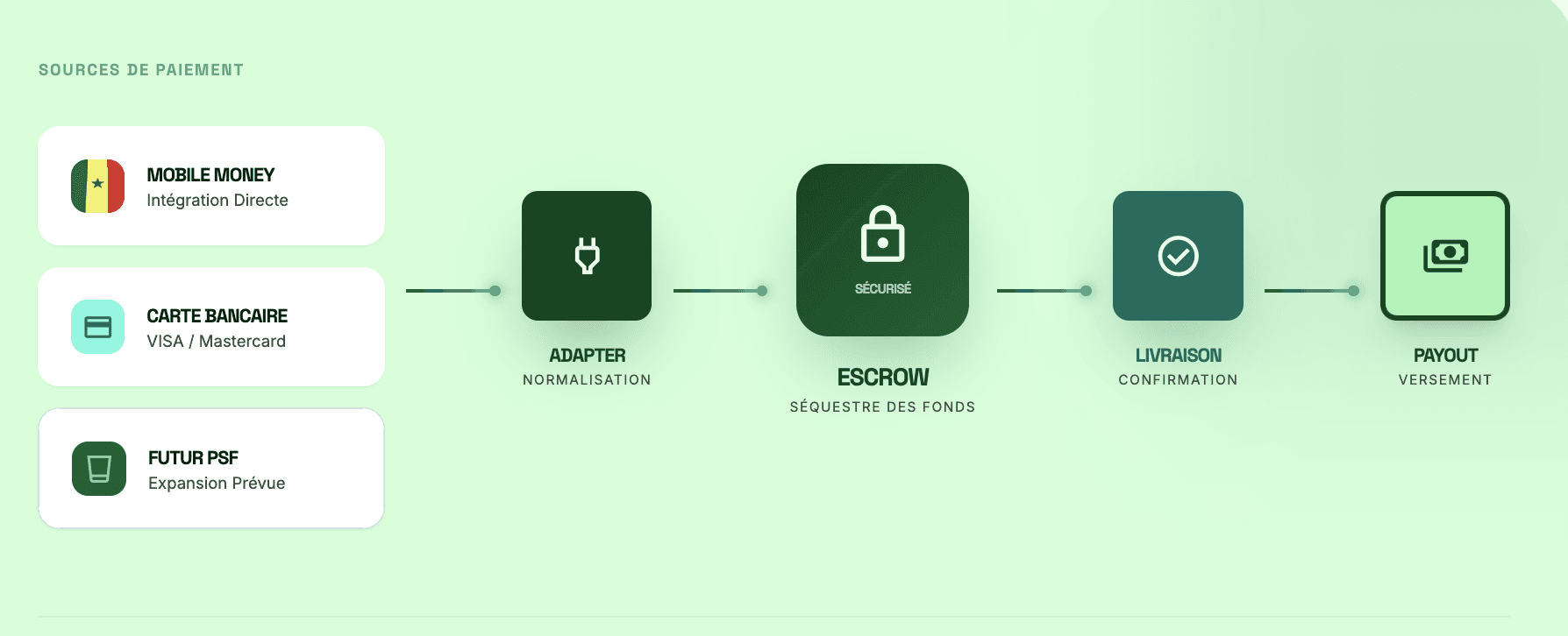 Orchestration multi-PSP pour une marketplace de transport