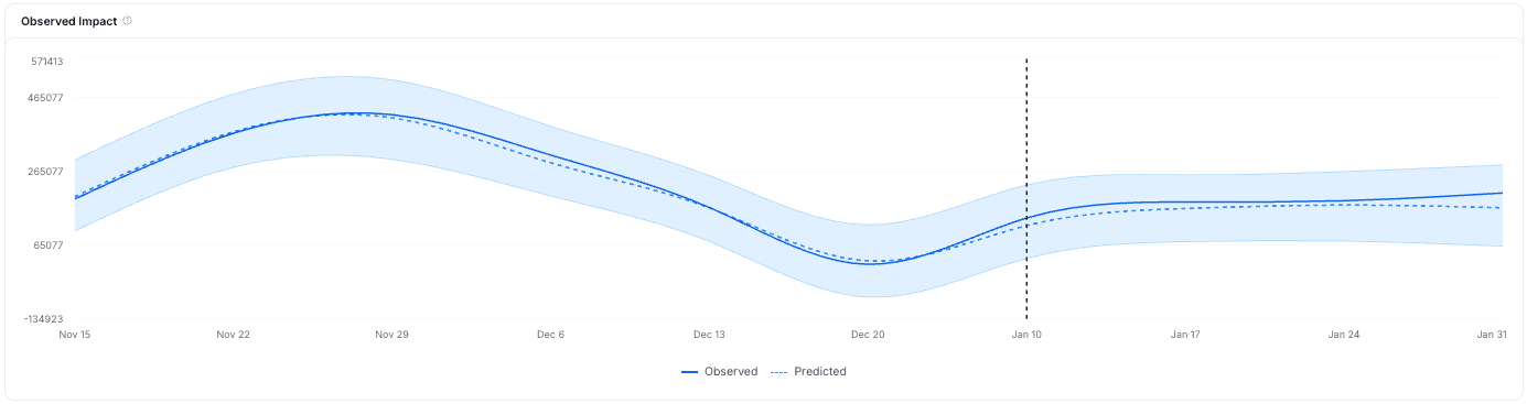 Did AppLovin Drive Any Measurable Sales Lift for Cann?