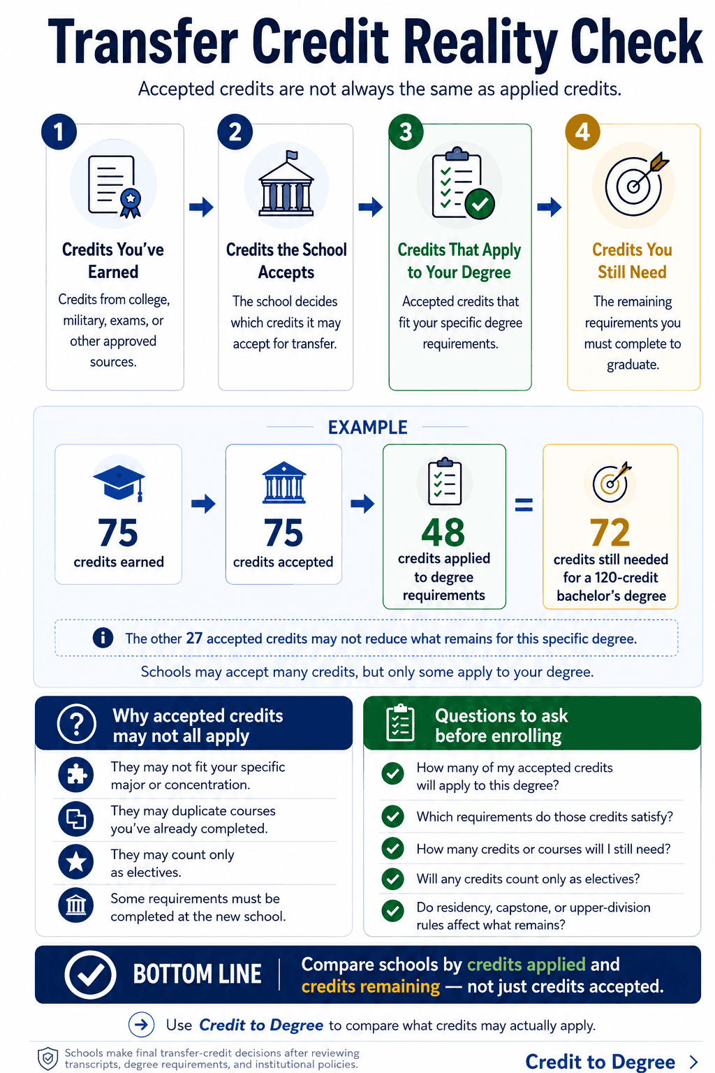 Infographic explaining how credits earned, credits accepted, credits applied to degree requirements, and credits still needed can differ when transferring college credits.
