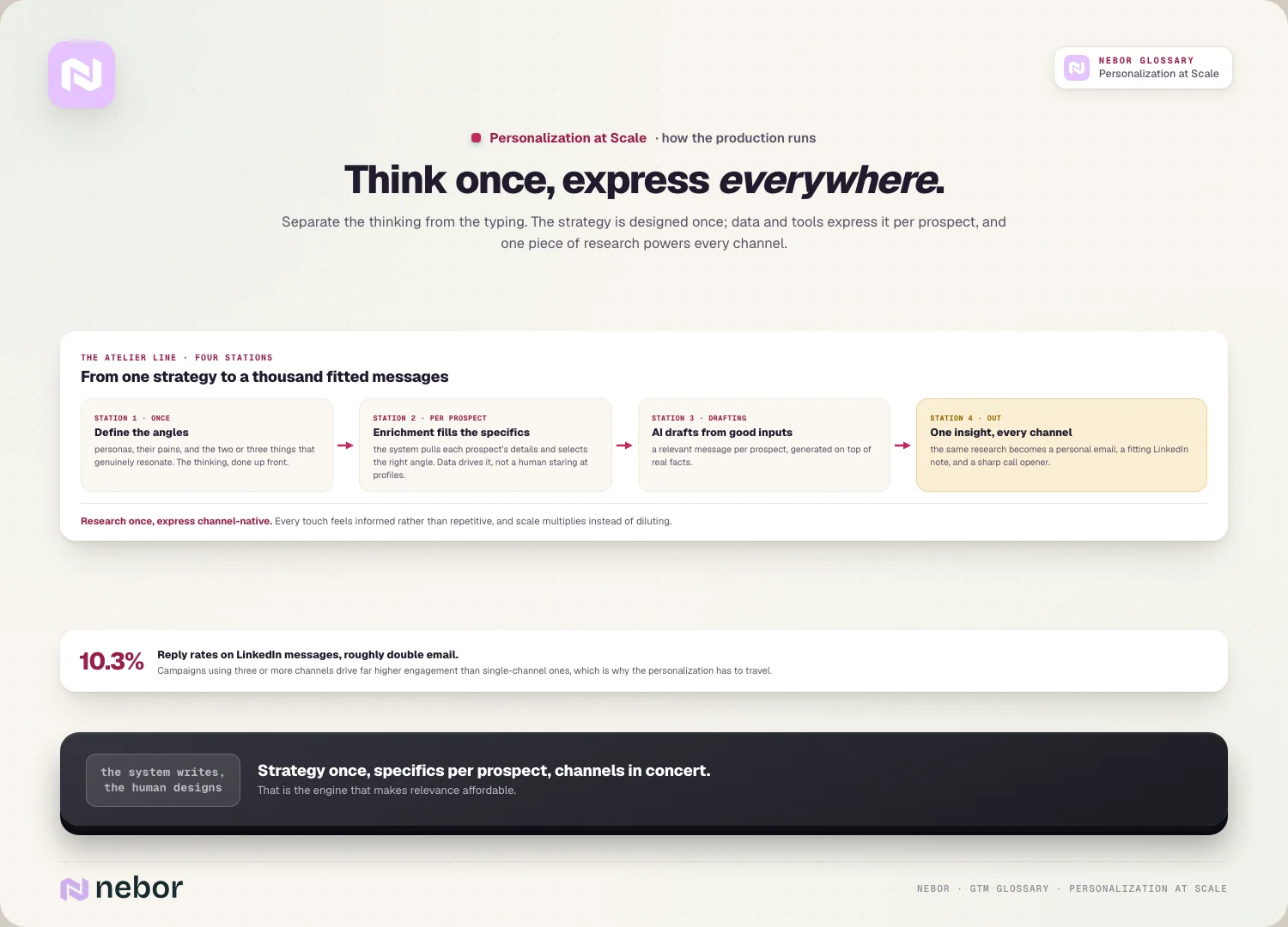 Think once, express everywhere: the four-station atelier line from strategy to every channel