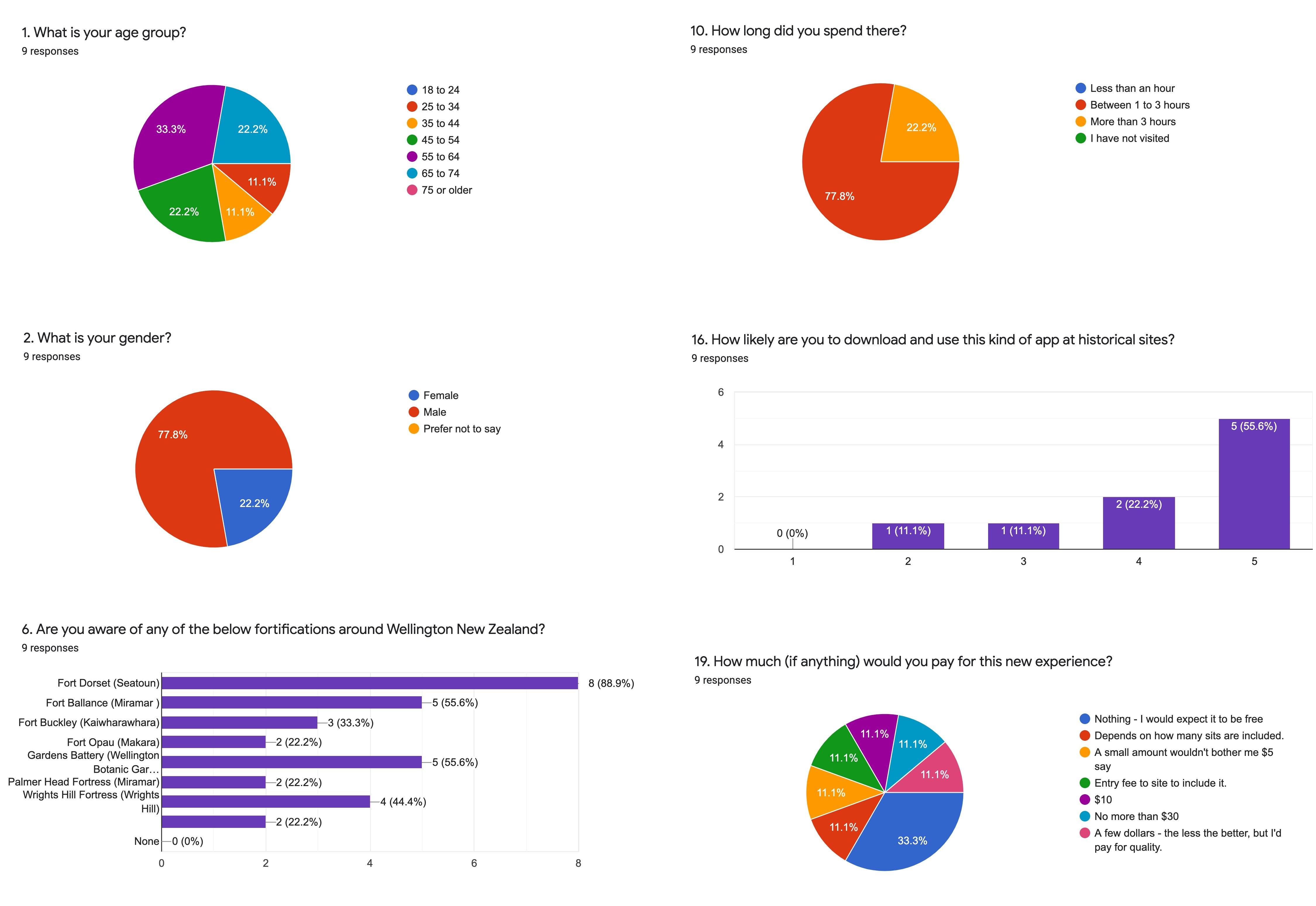 Survey questions