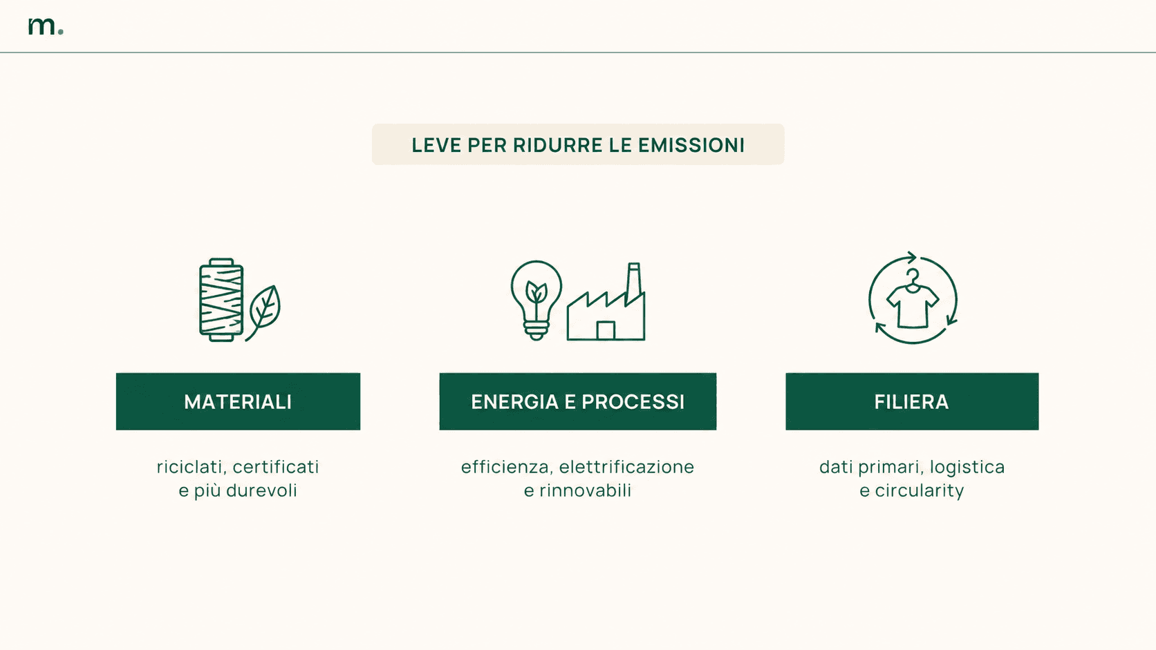 Infografica sulle leve per ridurre le emissioni nella moda, con materiali, energia, processi, filiera, logistica e circolarità.