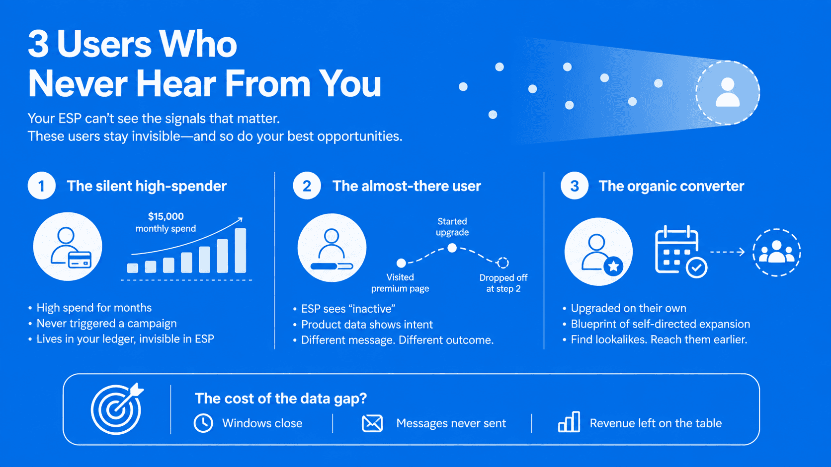 3 users who never hear from you
