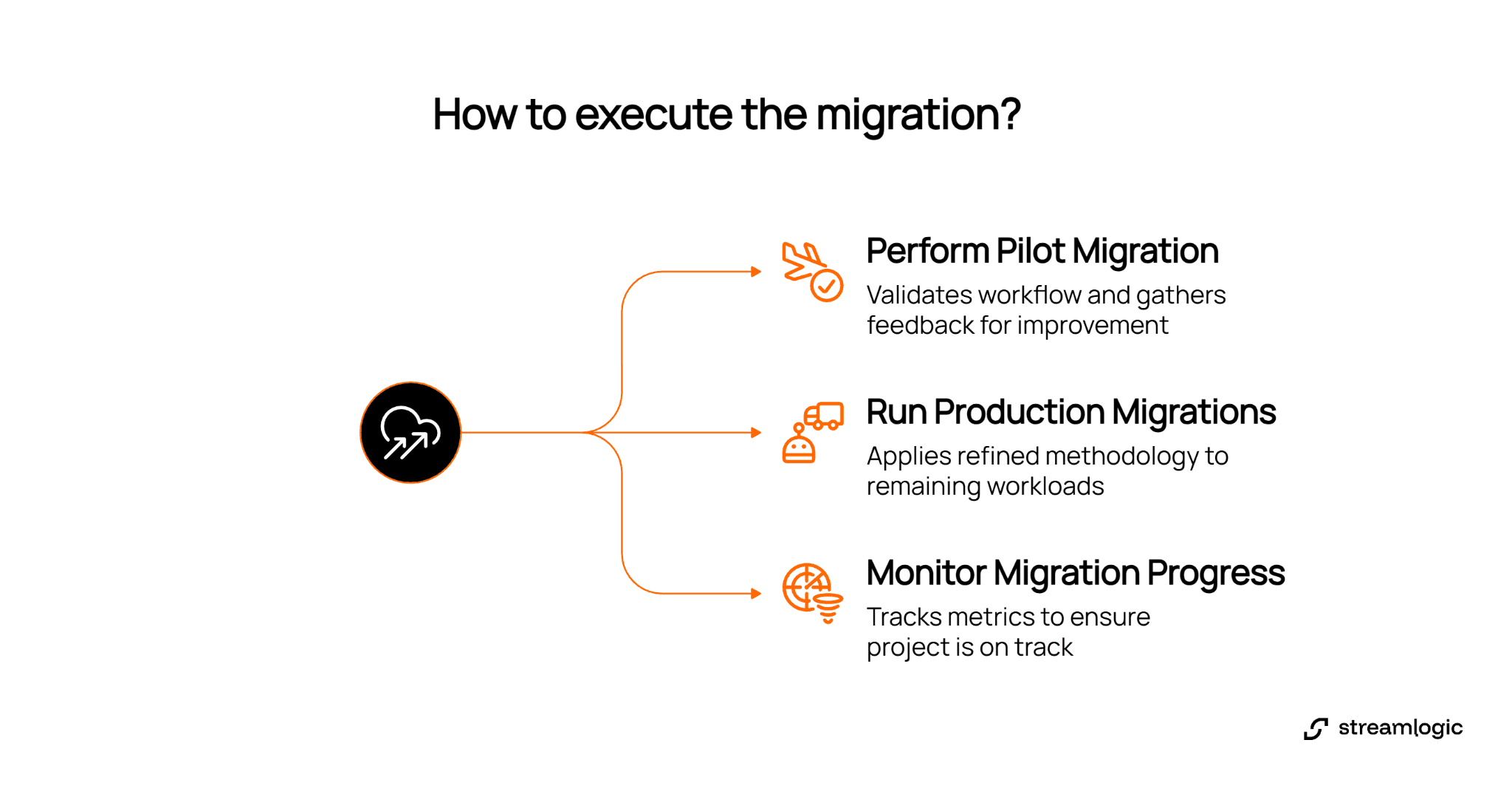 Cloud migration execution diagram showing steps to perform pilot migration, run production migrations, and monitor migration progress.