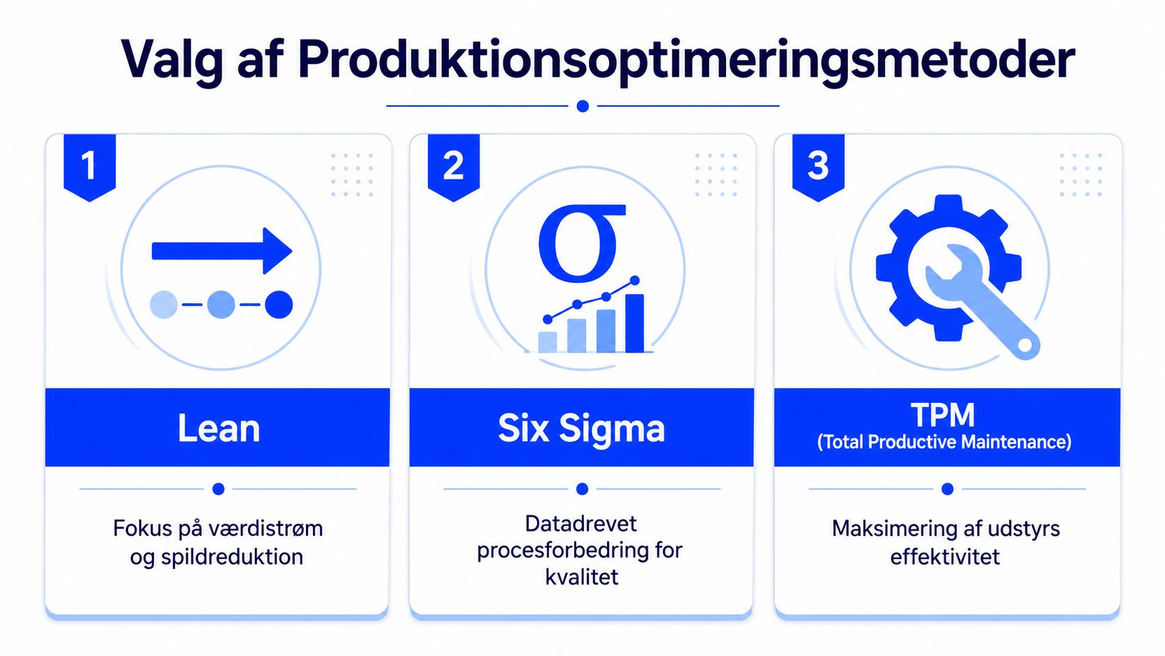 En oversigt over tre centrale metoder til produktionsoptimering: Lean, Six Sigma og TPM med beskrivende fokusområder.