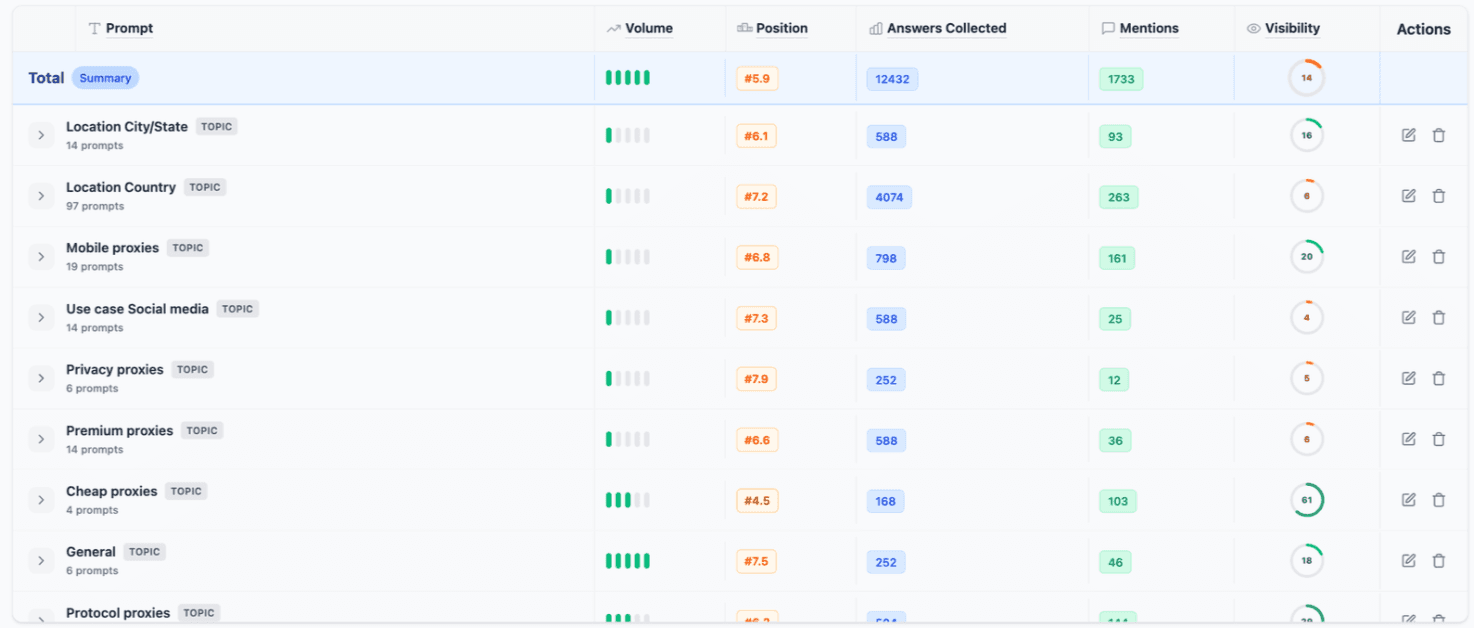 Returning Customers Chart