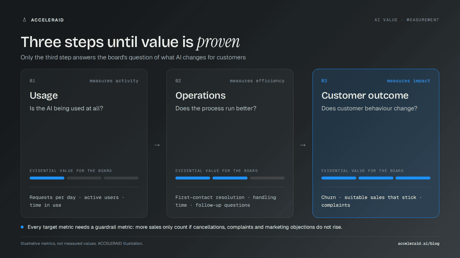 Chart: three steps of measurement from usage to operations to customer outcome