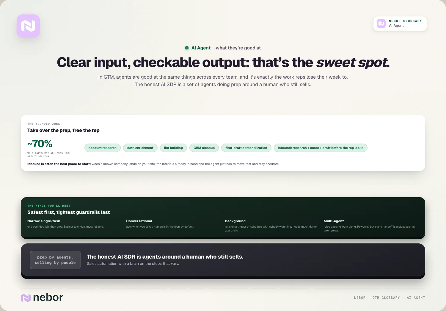 Clear input, checkable output: that’s the sweet spot.