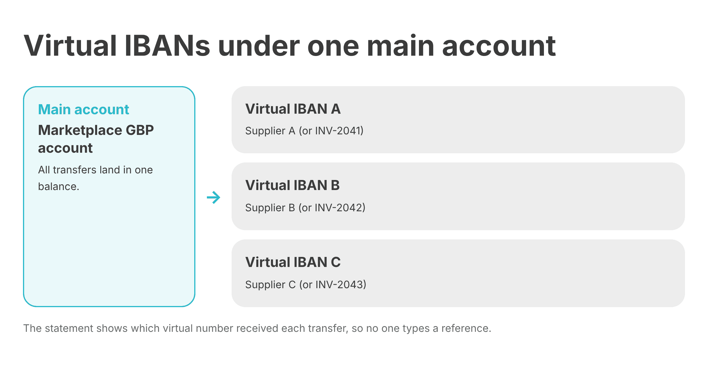 Virtual IBAN Mapping - Diagram of virtual IBANs mapped to suppliers under one main account
