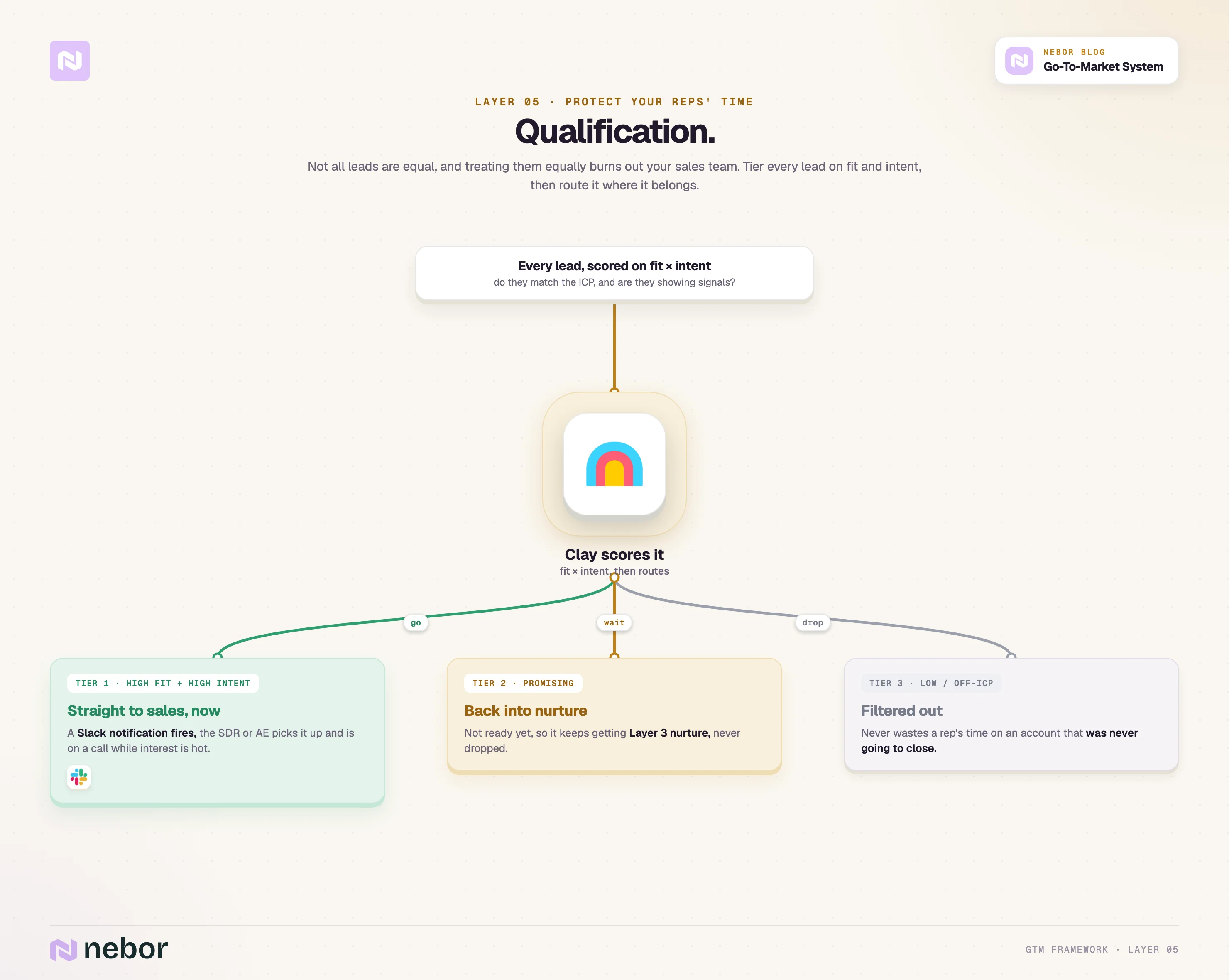 Layer 5 (Qualification): The qualification layer: Clay scores every lead by fit and intent and routes Tier 1 straight to a rep via Slack
