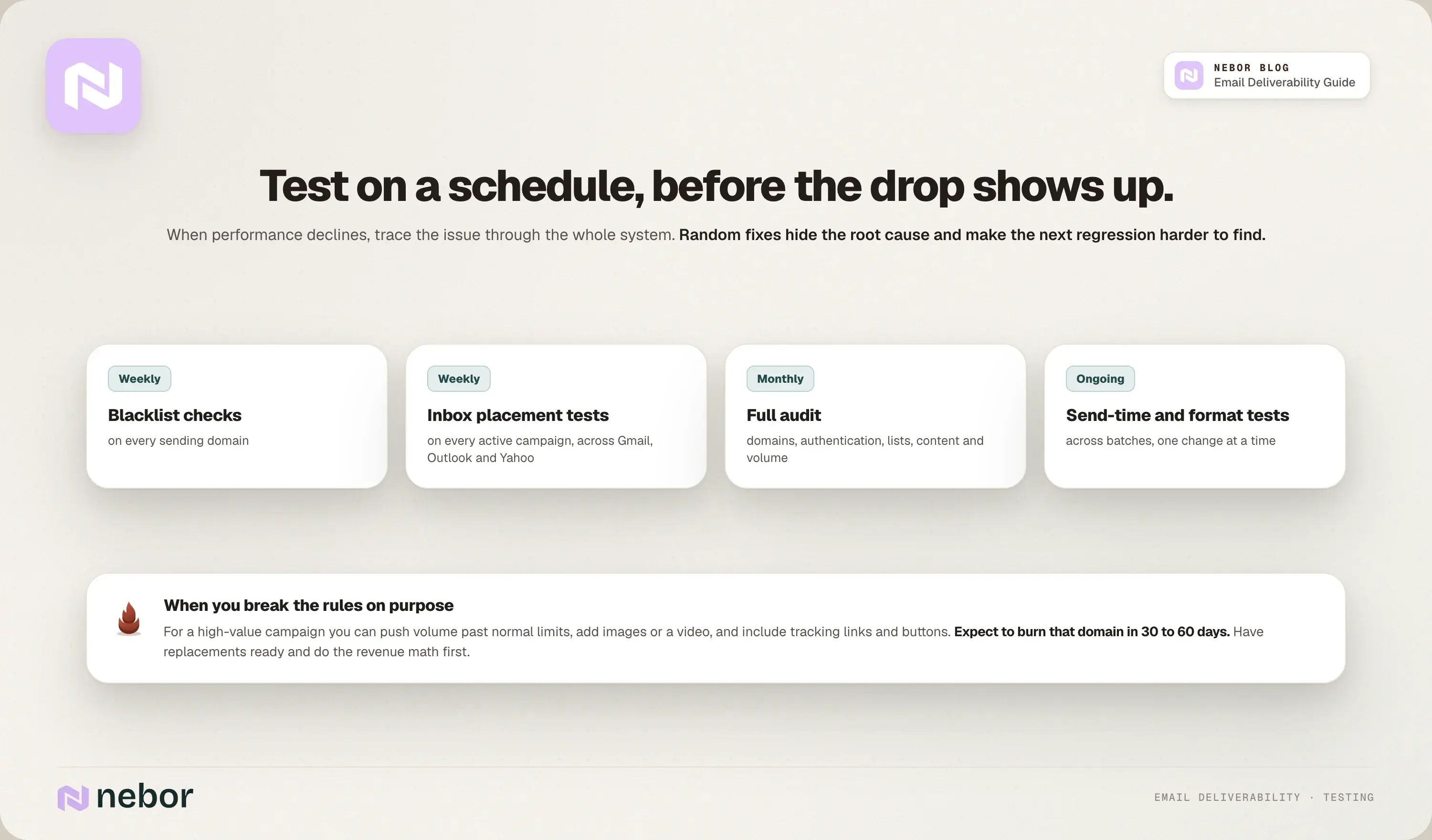 A deliverability testing cadence of weekly blacklist checks, weekly placement tests and monthly audits, plus what to expect when you break the rules on purpose